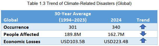Table 1.3 Trend of Climate-Related Disaster(Global)